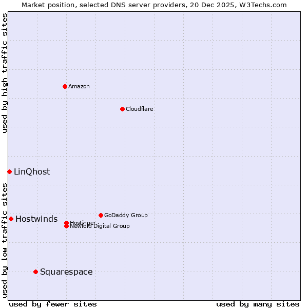 Market position of Squarespace vs. Hostwinds vs. LinQhost