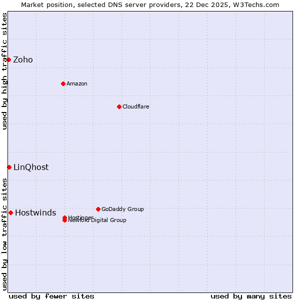 Market position of Hostwinds vs. LinQhost vs. Zoho