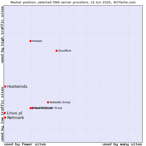Market position of Hostwinds vs. Netmark vs. Linux.pl