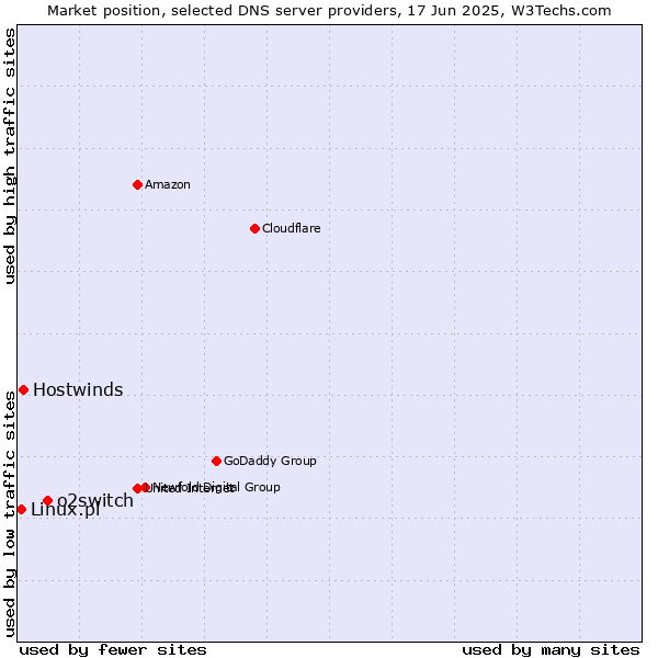 Market position of o2switch vs. Hostwinds vs. Linux.pl