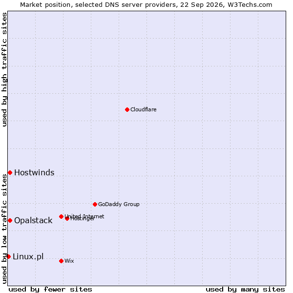 Market position of Hostwinds vs. Opalstack vs. Linux.pl