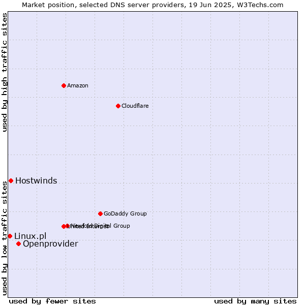 Market position of Openprovider vs. Hostwinds vs. Linux.pl