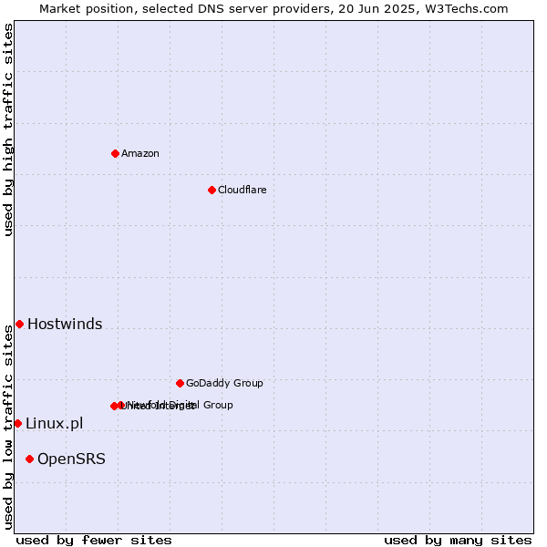 Market position of OpenSRS vs. Hostwinds vs. Linux.pl
