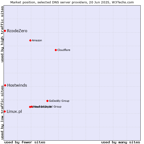 Market position of Hostwinds vs. RcodeZero vs. Linux.pl