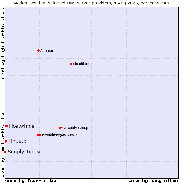 Market position of Hostwinds vs. Linux.pl vs. Simply Transit
