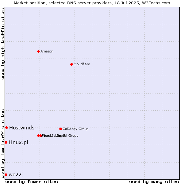 Market position of Hostwinds vs. we22 vs. Linux.pl