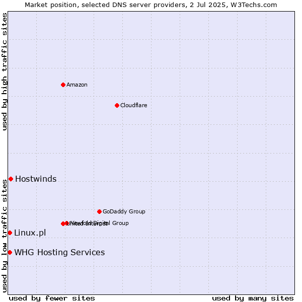 Market position of Hostwinds vs. Linux.pl vs. WHG Hosting Services