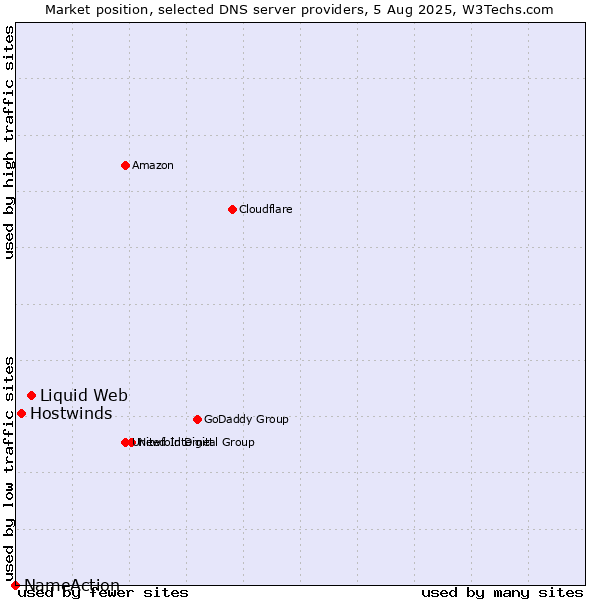 Market position of Liquid Web vs. Hostwinds vs. NameAction