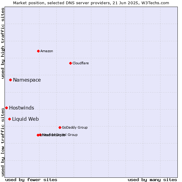 Market position of Namespace vs. Liquid Web vs. Hostwinds