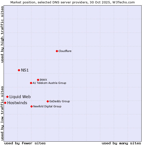 Market position of NS1 vs. Liquid Web vs. Hostwinds