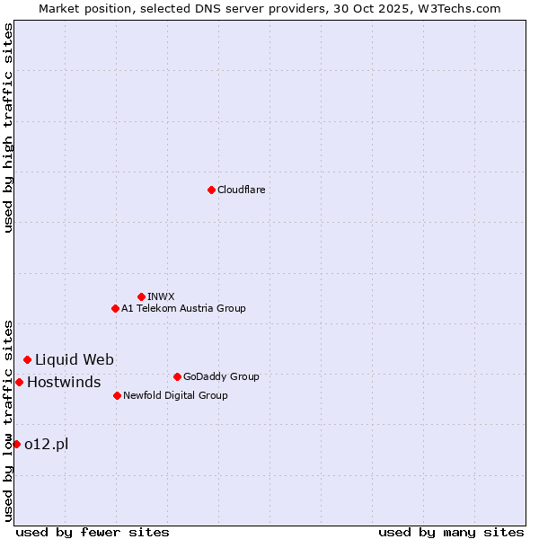 Market position of Liquid Web vs. Hostwinds vs. o12.pl