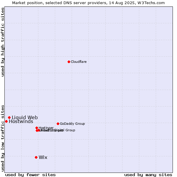 Market position of Wix vs. Liquid Web vs. Hostwinds