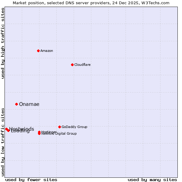 Market position of Onamae vs. Loading vs. Hostwinds