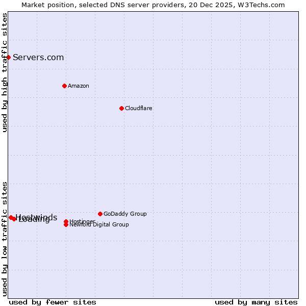 Market position of Loading vs. Hostwinds vs. Servers.com