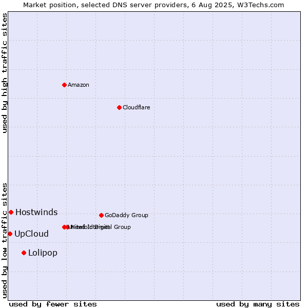 Market position of Lolipop vs. UpCloud vs. Hostwinds