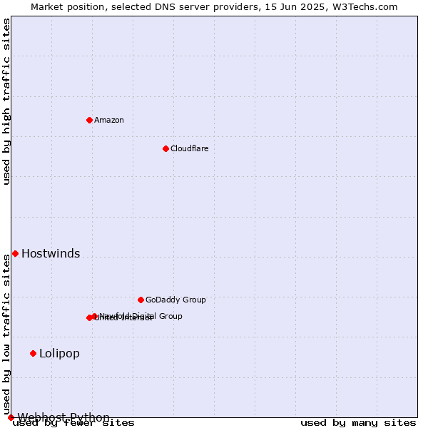 Market position of Lolipop vs. Hostwinds vs. Webhost Python