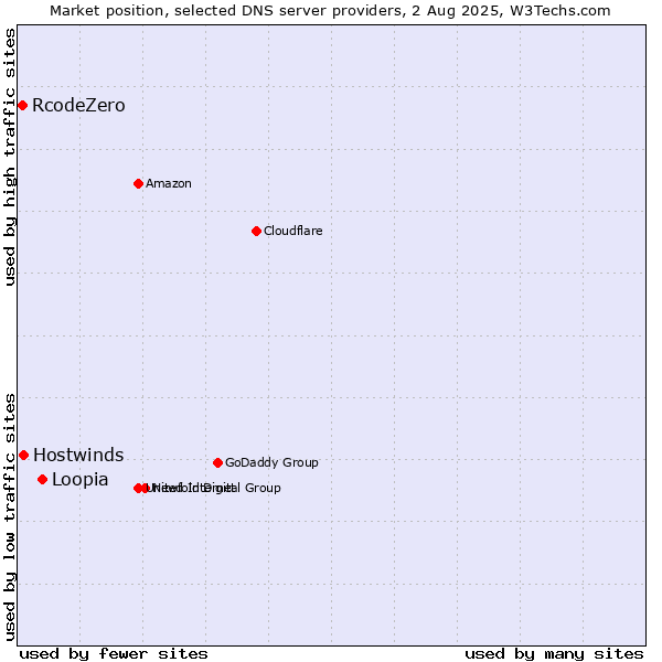 Market position of Loopia vs. Hostwinds vs. RcodeZero
