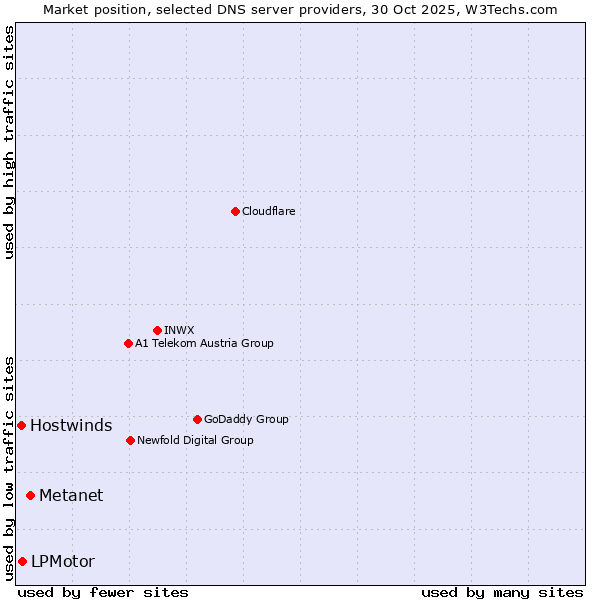 Market position of Metanet vs. LPMotor vs. Hostwinds