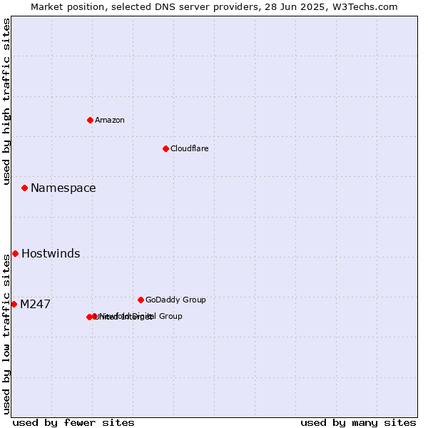 Market position of Namespace vs. Hostwinds vs. M247