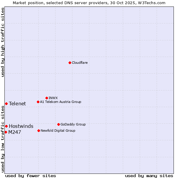 Market position of Telenet vs. Hostwinds vs. M247