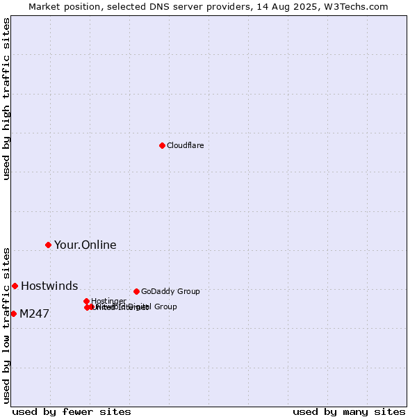 Market position of Your.Online vs. Hostwinds vs. M247