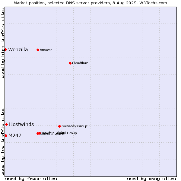 Market position of Hostwinds vs. M247 vs. Webzilla