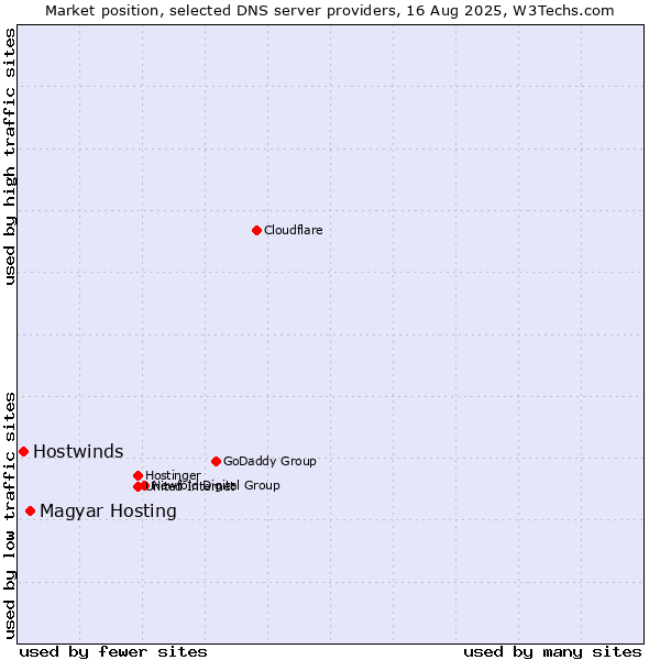 Market position of Magyar Hosting vs. Hostwinds
