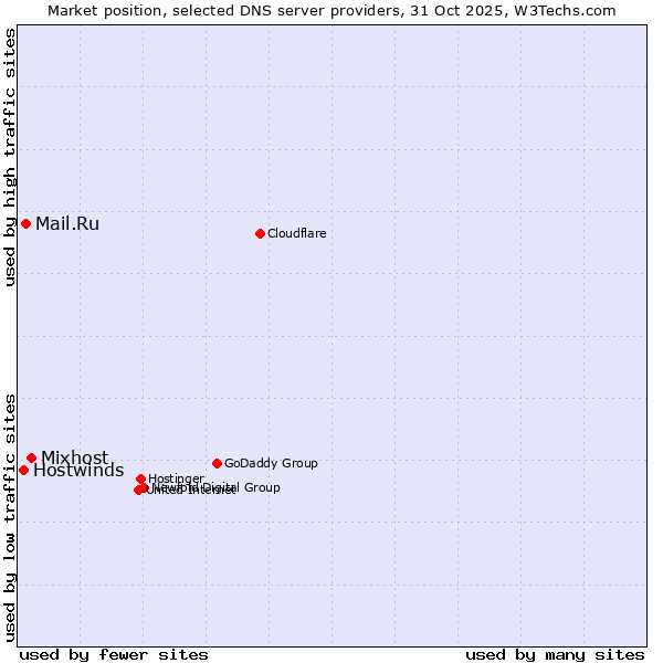 Market position of Mixhost vs. Mail.Ru vs. Hostwinds