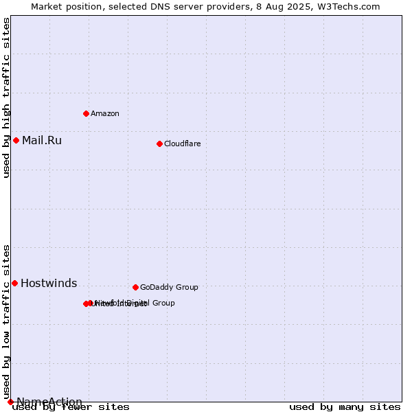 Market position of Mail.Ru vs. Hostwinds vs. NameAction
