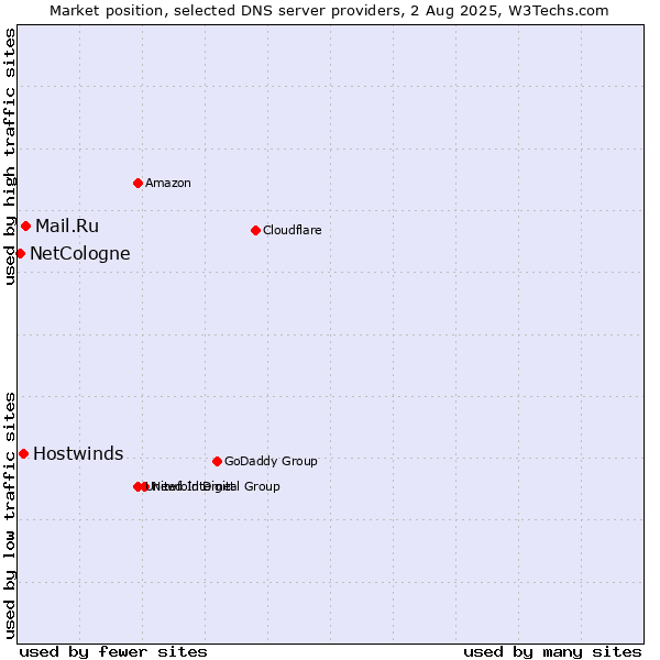 Market position of Mail.Ru vs. Hostwinds vs. NetCologne