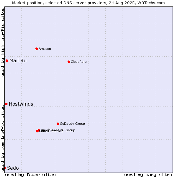 Market position of Mail.Ru vs. Hostwinds vs. Sedo