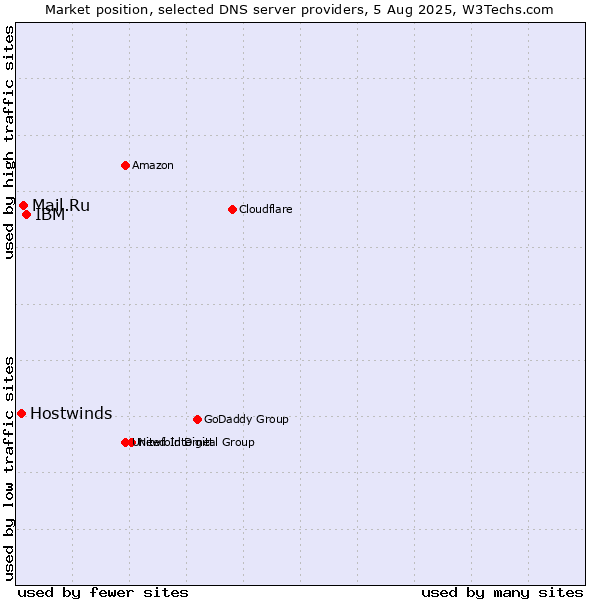 Market position of IBM vs. Mail.Ru vs. Hostwinds