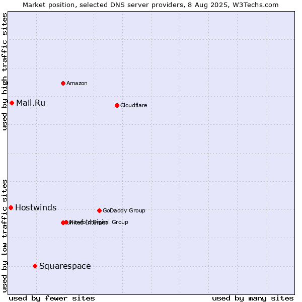 Market position of Squarespace vs. Mail.Ru vs. Hostwinds