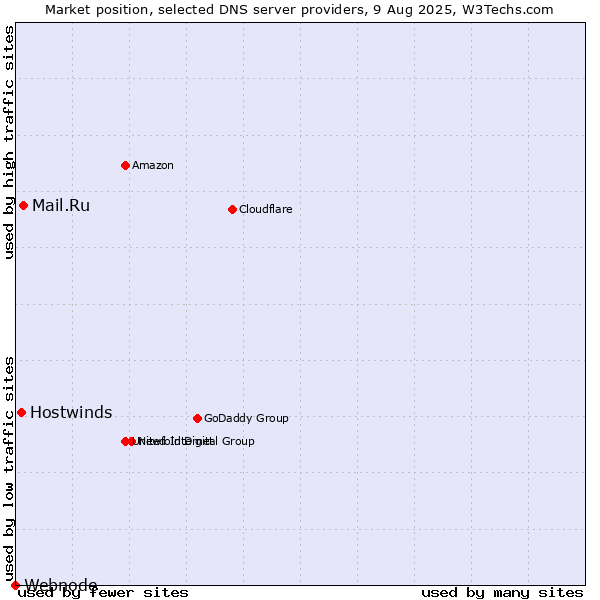 Market position of Mail.Ru vs. Hostwinds vs. Webnode