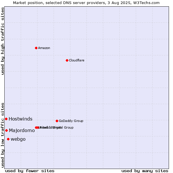 Market position of webgo vs. Majordomo vs. Hostwinds