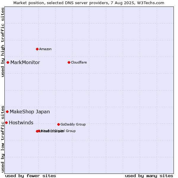 Market position of MarkMonitor vs. MakeShop Japan vs. Hostwinds
