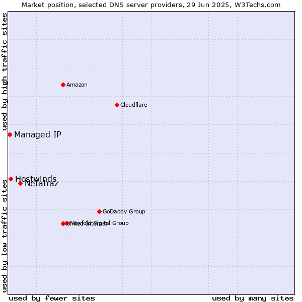 Market position of Netafraz vs. Hostwinds vs. Managed IP