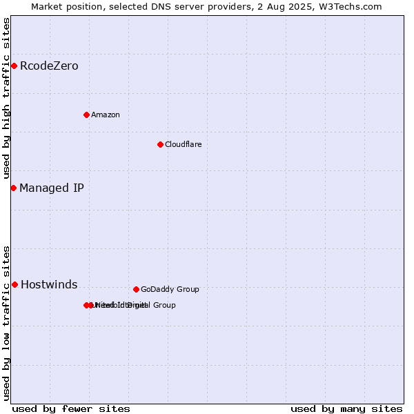 Market position of Hostwinds vs. RcodeZero vs. Managed IP