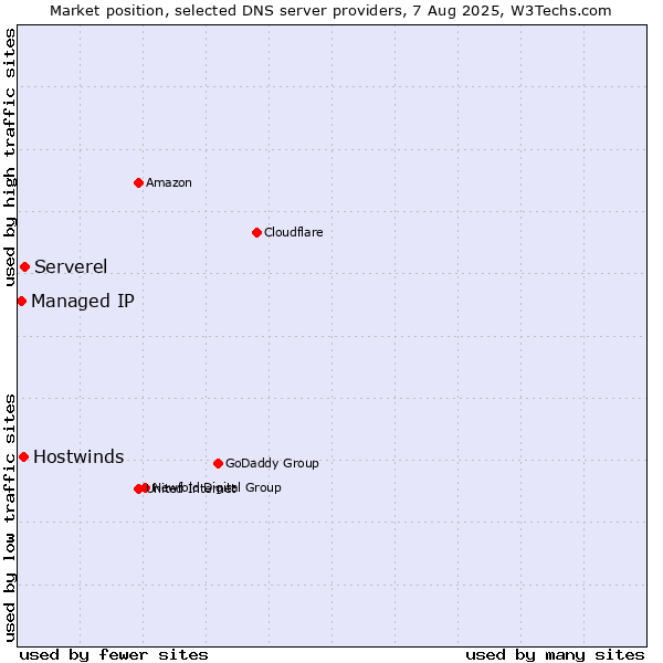 Market position of Serverel vs. Hostwinds vs. Managed IP