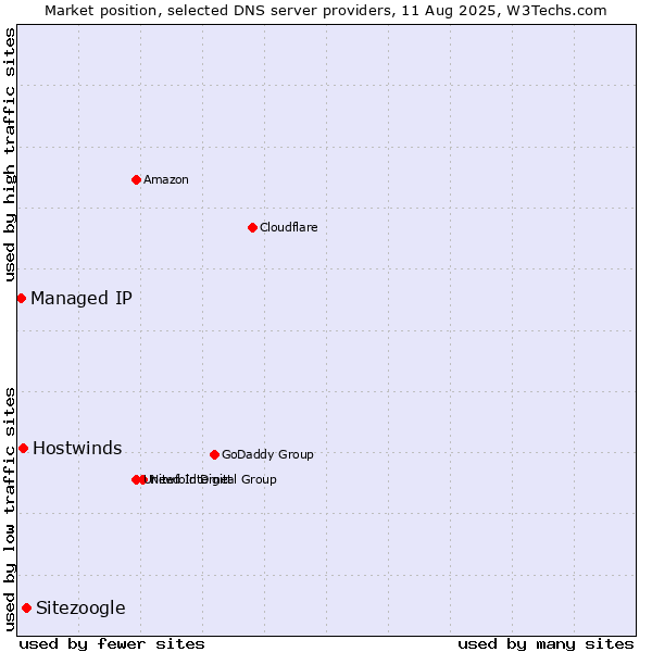 Market position of Sitezoogle vs. Hostwinds vs. Managed IP