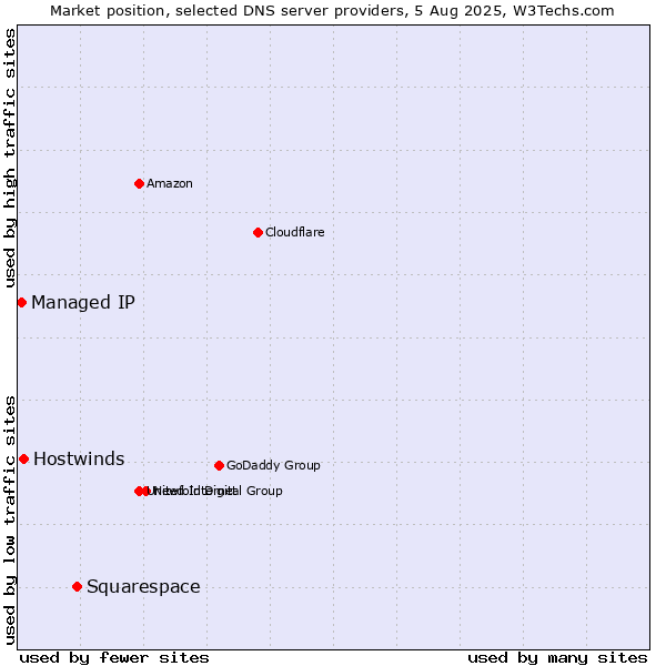 Market position of Squarespace vs. Hostwinds vs. Managed IP