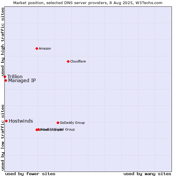 Market position of Hostwinds vs. Managed IP vs. Trillion
