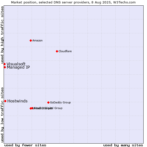 Market position of Hostwinds vs. Managed IP vs. Visualsoft