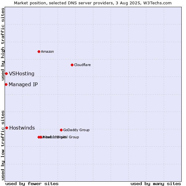 Market position of Hostwinds vs. VSHosting vs. Managed IP