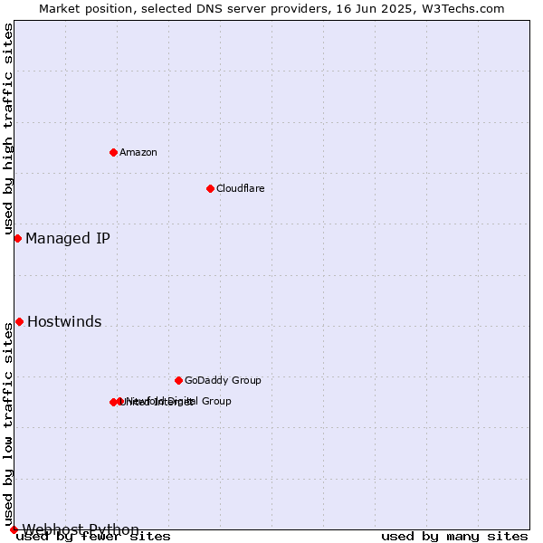 Market position of Hostwinds vs. Managed IP vs. Webhost Python