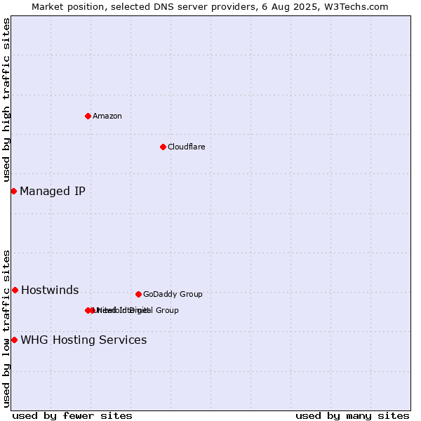 Market position of Hostwinds vs. Managed IP vs. WHG Hosting Services