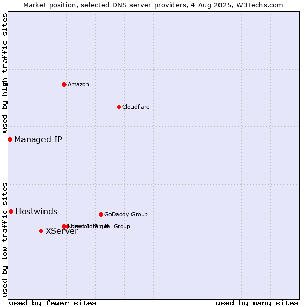 Market position of XServer vs. Hostwinds vs. Managed IP