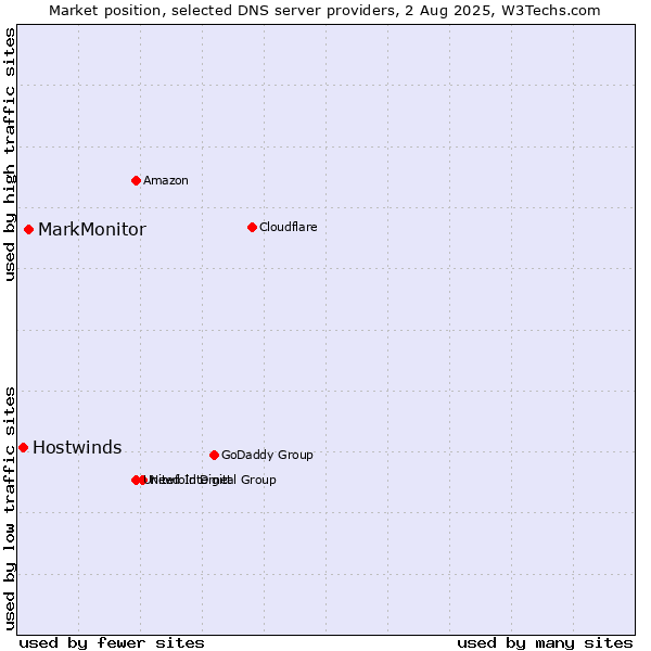 Market position of MarkMonitor vs. Hostwinds