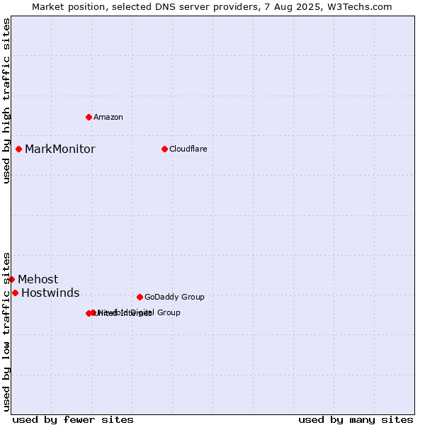 Market position of MarkMonitor vs. Hostwinds vs. Mehost