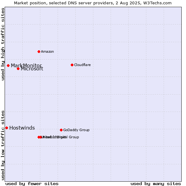 Market position of Microsoft vs. MarkMonitor vs. Hostwinds